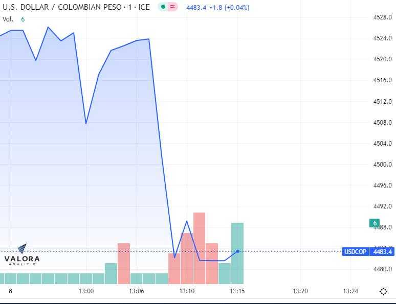 El dólar en Colombia este 8 de mayo volvió a romper el piso de $4.500, luego de haber subido a más de $4.700 a finales de abril.