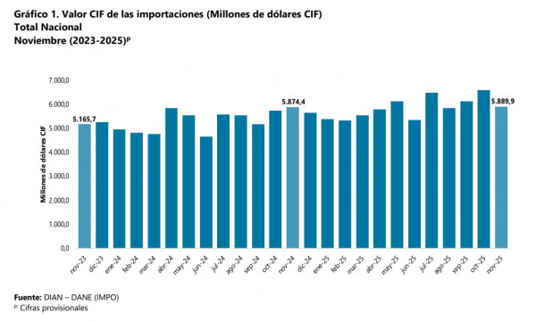 Importaciones a Colombia crecieron levemente en noviembre: subieron compras de manufacturas y cayeron combustibles Importaciones a Colombia crecieron levemente en noviembre: subieron compras de manufacturas y cayeron combustibles