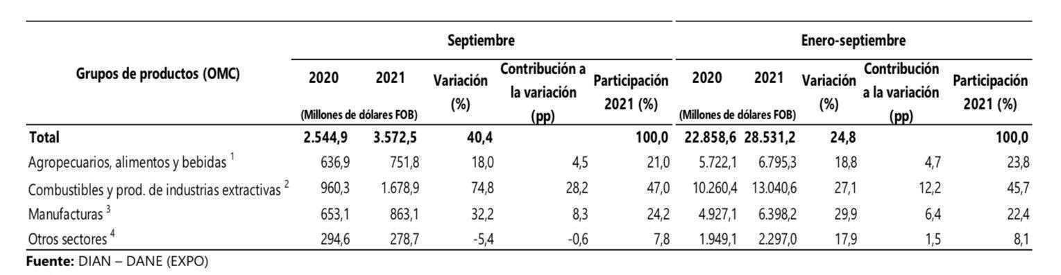 Exportaciones de Colombia crecieron 24,8% a septiembre