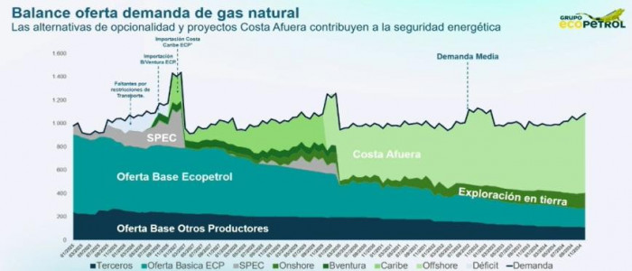 Gobierno Petro sacará borrador de resolución que fija reglas para tarifas y contratos a largo plazo del gas importado