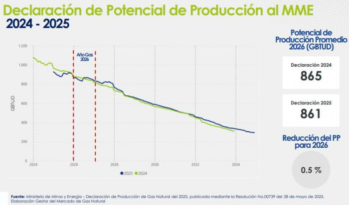 Estimación de déficit de gas firme en Colombia volvió a subir: sería el 20 % de la demanda para 2026