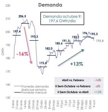 Grafico demanda de energia en Colombia 2020
