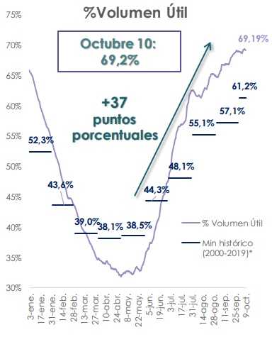 Grafico Volumen utiul Colombia 2020