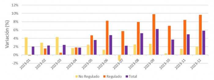 Demanda de energía en Colombia llegó a récord en 2023: jalonada por hogares y pequeña industria