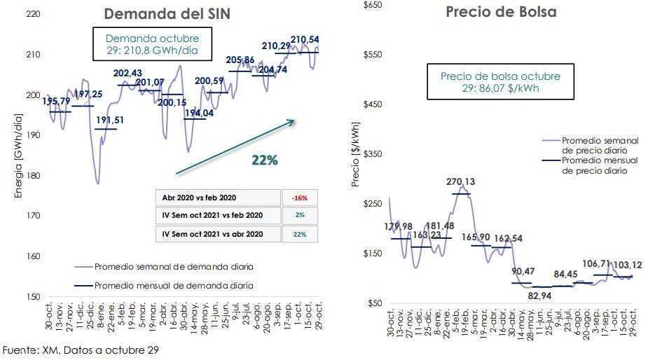 Demanda de energía en Colombia aumentó 5,3 % en cuarta semana de octubre