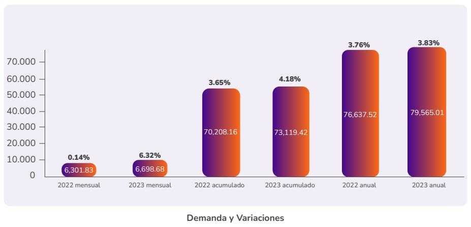 En noviembre, la demanda de energía en Colombia aumentó 6,32%
