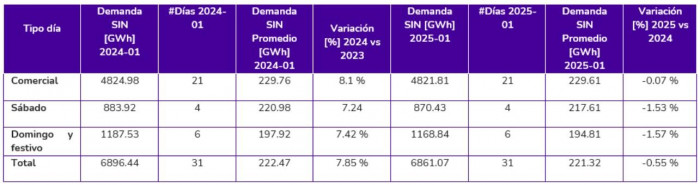 Demanda de energía en Colombia bajó 0,55 % en enero de 2025: ¿qué influyó?