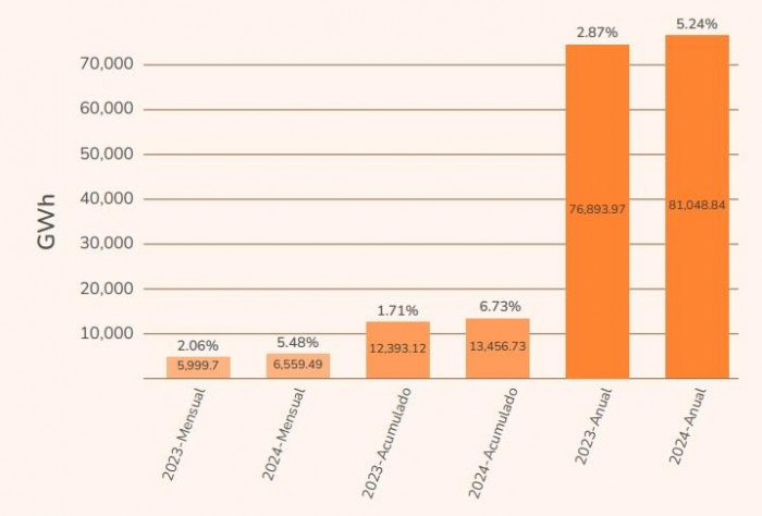 Demanda de energía en Colombia subió en febrero de 2024: impulsada por la región Caribe