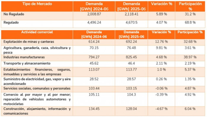 La demanda de energía en Colombia subió 4,53 % en junio de 2025