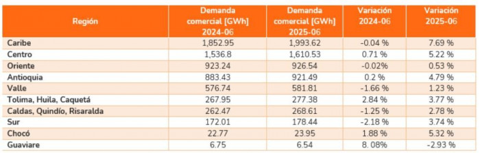 La demanda de energía en Colombia subió 4,53 % en junio de 2025