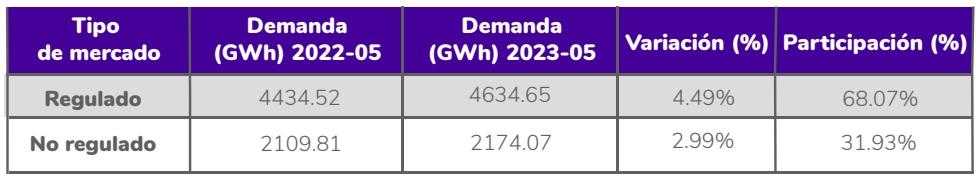Demanda de energía de Colombia a mayo de 2023