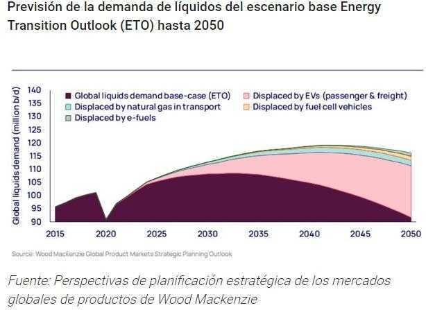 Billonaria inversión en activos de petróleo y para cubrir demanda global a 2030