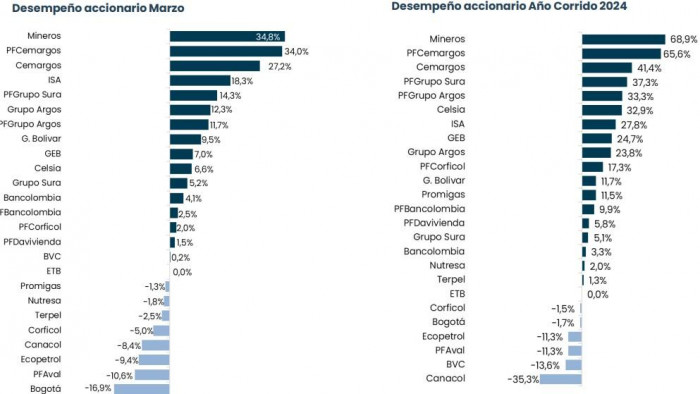 desempeño acciones bolsa colombiana marzo y 2024