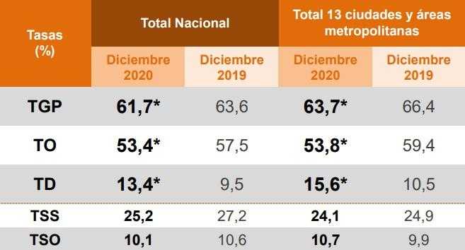 Colombia terminó el 2020 con la peor tasa de desempleo en 18 años
