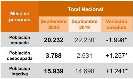 Poblacion ocupada Colombia 2020
