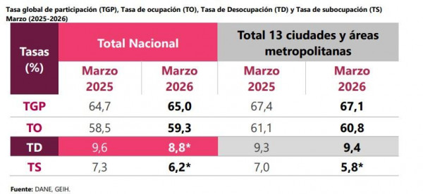 Ahora | Tasa de desempleo en Colombia alcanzó su punto más bajo, para el mes de marzo, desde 2001 desempleo en colombia