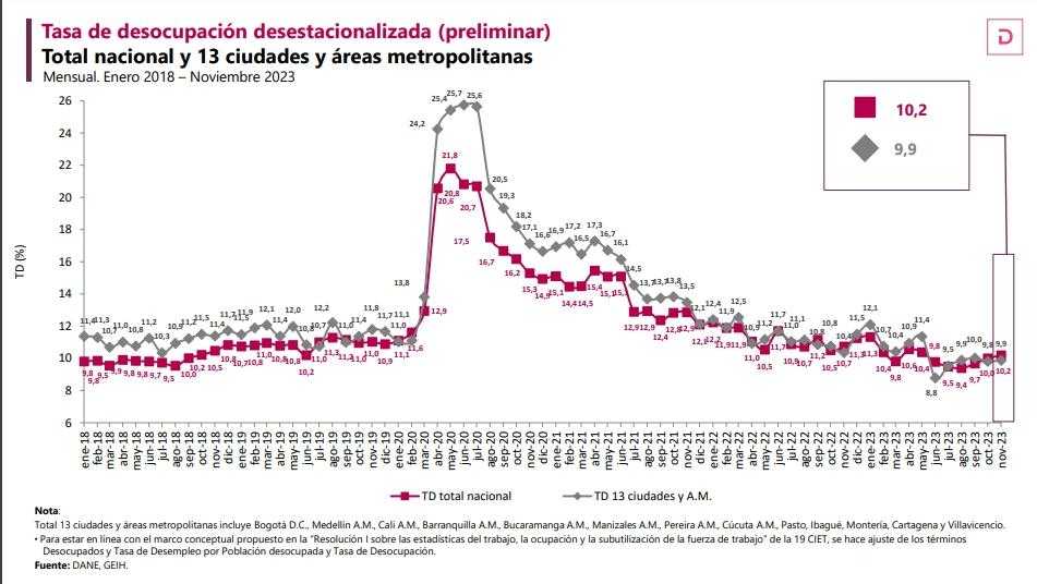 Tasa nacional de desempleo desestacionalizada-Colombia noviembre 2023