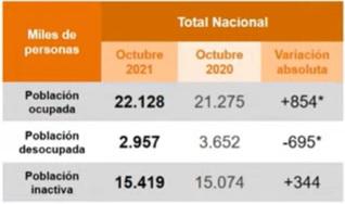 En octubre, Colombia registró su tasa de desempleo más baja del 2021