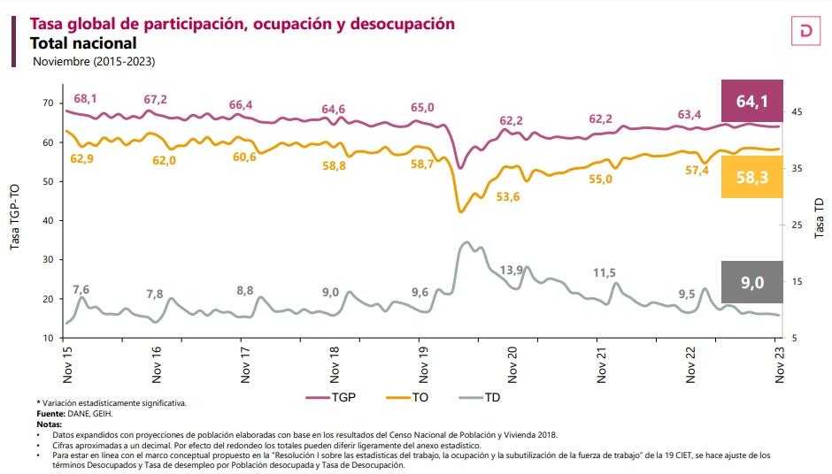 Tasa nacional de desempleo-Colombia noviembre 2023