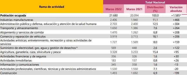 Tasa de desempleo en Colombia cayó con fuerza en marzo de 2022
