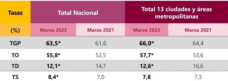 Tasa de desempleo en Colombia cayó con fuerza en marzo de 2022