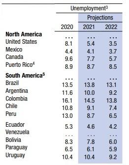 FMI cree que tasa de desempleo en Colombia será la más alta de Sudamérica en 2021