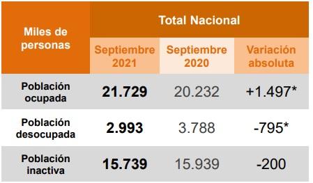 Tabla ocupacion colombia 2021