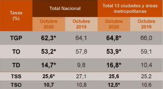 Desempleo en Colombia de octubre fue el más bajo desde abril