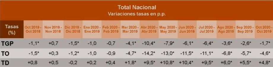 Variaciones en tasas Colombia 2020