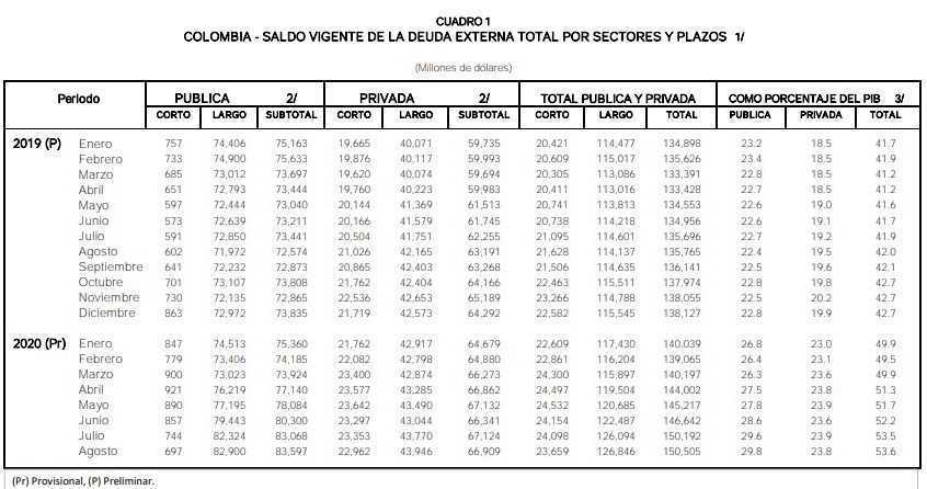 Nuevo máximo: Deuda externa de Colombia llegó a 53,6 % del PIB a agosto
