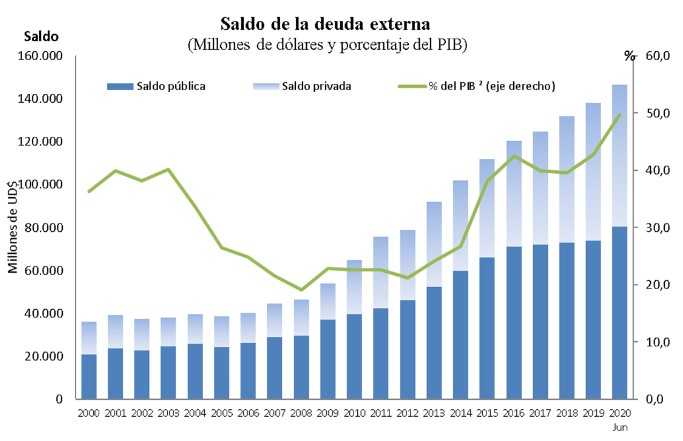 Saldo de la deuda externa Colombia 2020