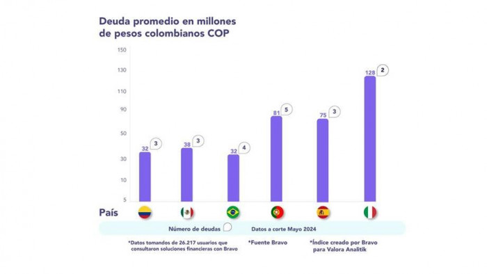Índice de endeudamiento de Bravo y Valora Analitik: deudas de colombianos permanecieron estables en mayo
