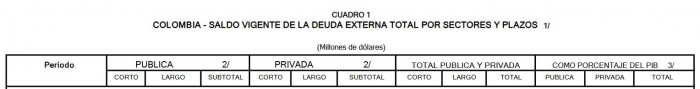 Deuda externa de Colombia bajó a junio de 2025, datos BanRep publicados por Valora Analitik
