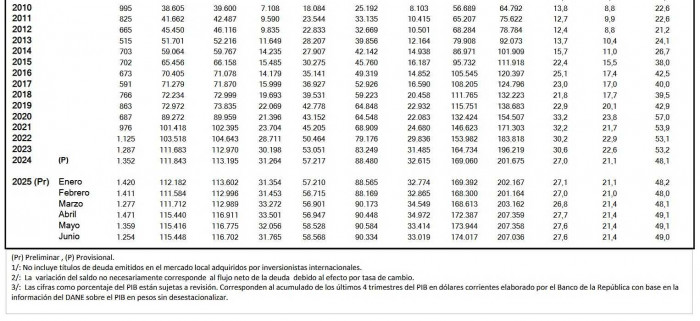 Deuda externa de Colombia bajó a junio de 2025, datos BanRep publicados por Valora Analitik