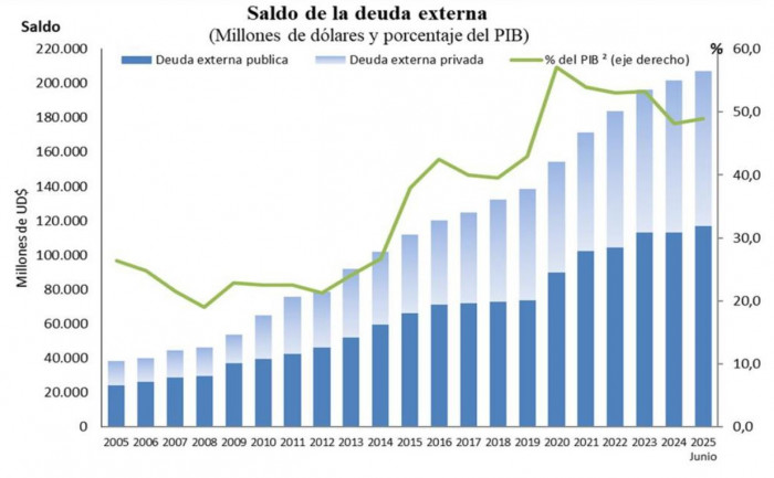Deuda externa de Colombia bajó a junio de 2025, datos BanRep publicados por Valora Analitik