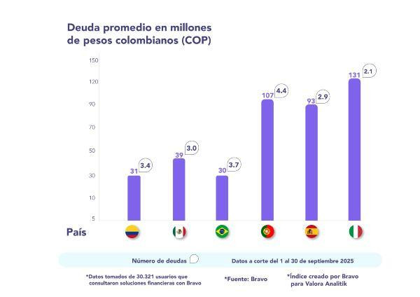Índice Bravo – Valora Analitik: deuda en Colombia bajó, pero su mora sigue siendo la más alta en la región Deuda promedio paises índice bravo