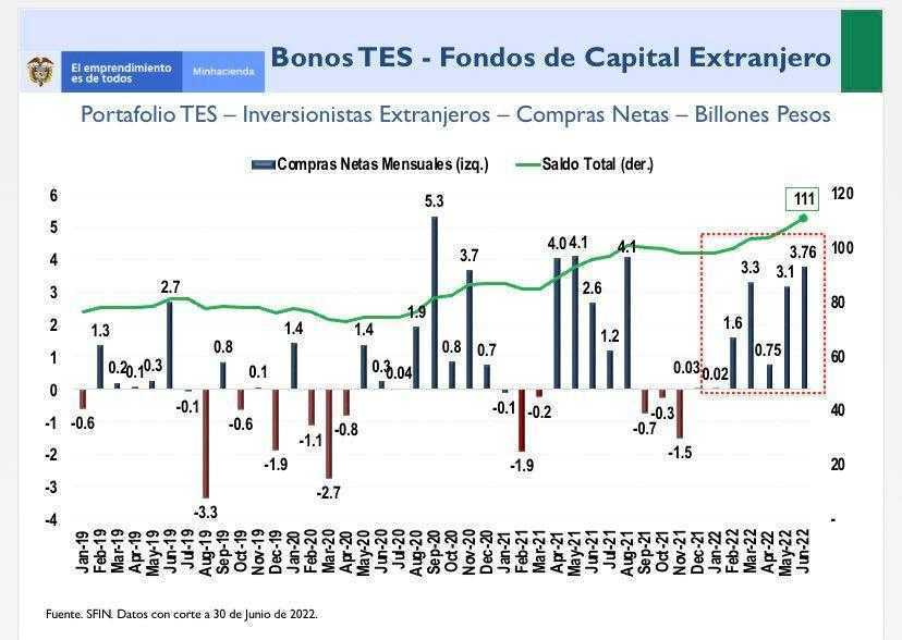 En junio de 2022 creció apetito de fondos externos por deuda colombiana