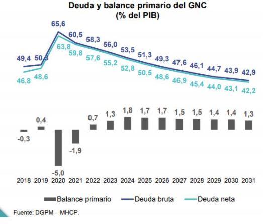 En 2020, deuda del Gobierno de Colombia llegó a máximo histórico, pero fue menor a la meta
