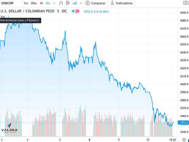 Dólar sigue en pérdidas en Colombia; tasas de TES, a la baja Dólar sigue en pérdidas en Colombia; tasas de TES, a la baja