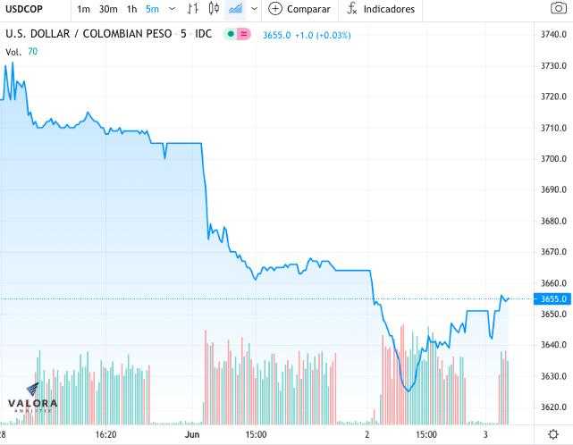 Dólar en Colombia abre al alza condicionado por paro nacional y reforma tributaria Dólar en Colombia abre al alza condicionado por paro nacional y reforma tributaria