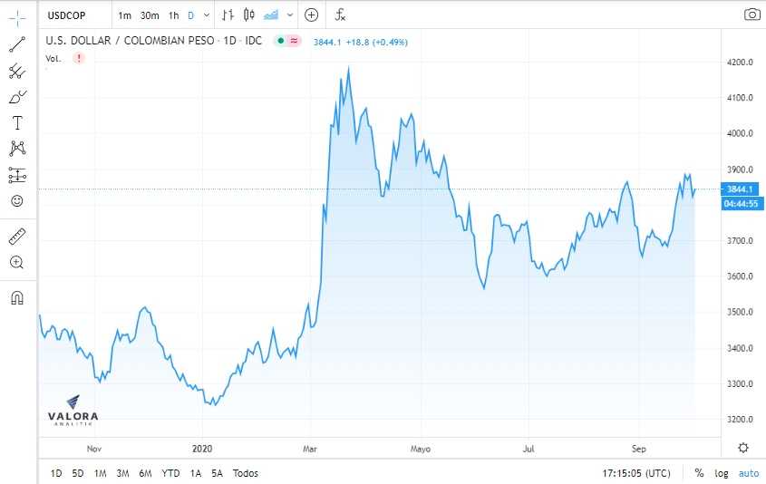 Dólar a $4.000: ¿qué tan probable puede ser para Colombia?