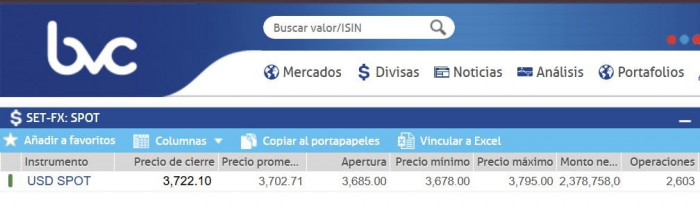 Ahora | Dólar en Colombia se dispara: se acerca de nuevo a los $3.800