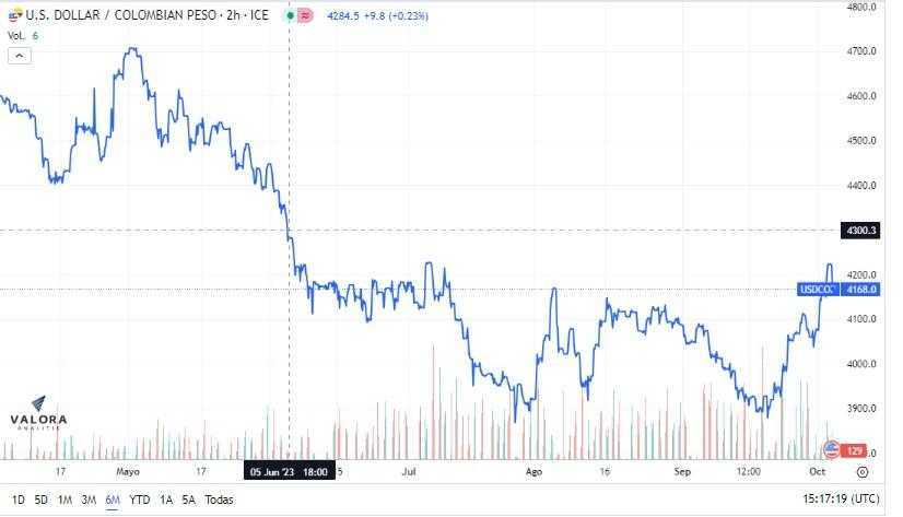 Dólar en Colombia se cotiza al alza