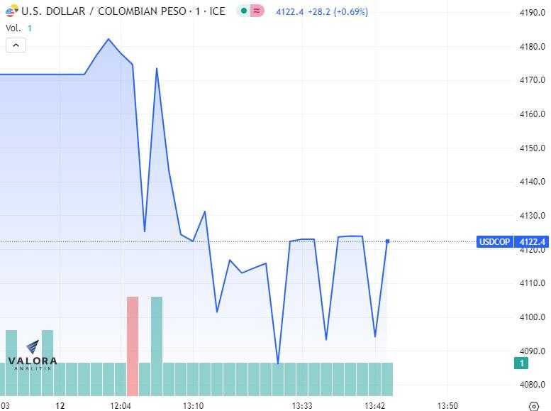 Dólar Colombia 12 de julio inicia a la baja