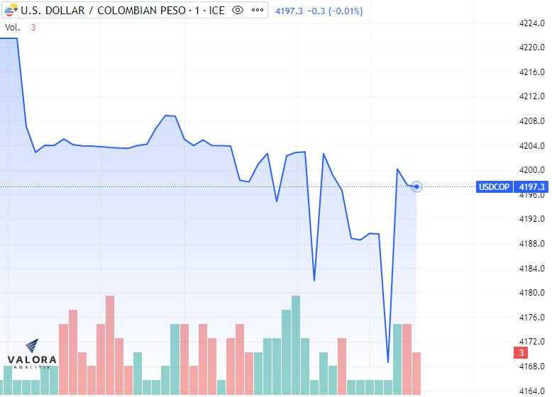 Dólar Colombia hoy 8 de junio siguió bajando