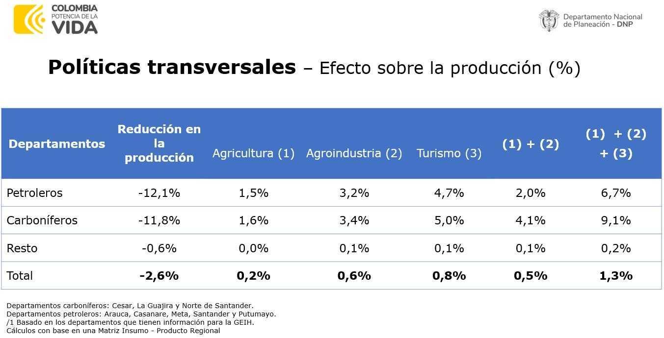 Plan de Petro de apagar al petróleo y carbón acabaría con 360.000 empleos