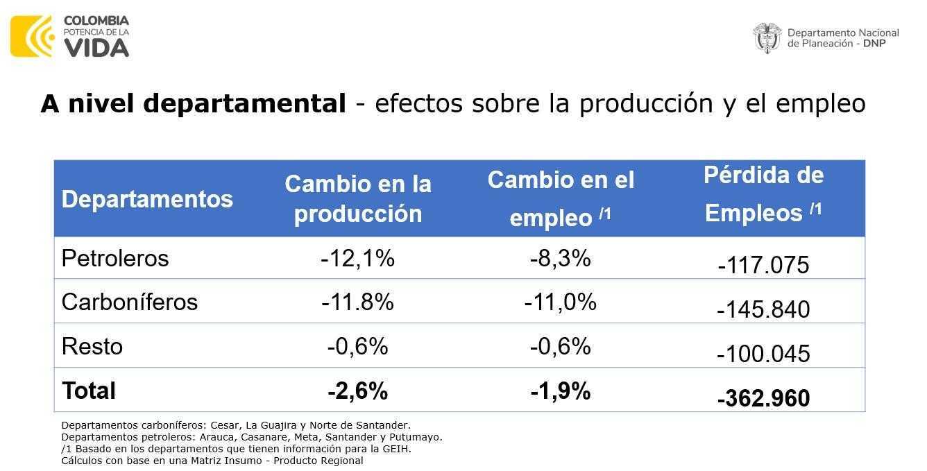 Menos producción de petróleo y carbón, acabaría con 360.000 empleos en Colombia