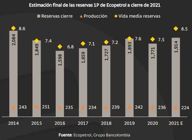 Reservas de Ecopetrol en 2021 se acercarían a cifras prepandemia: Bancolombia