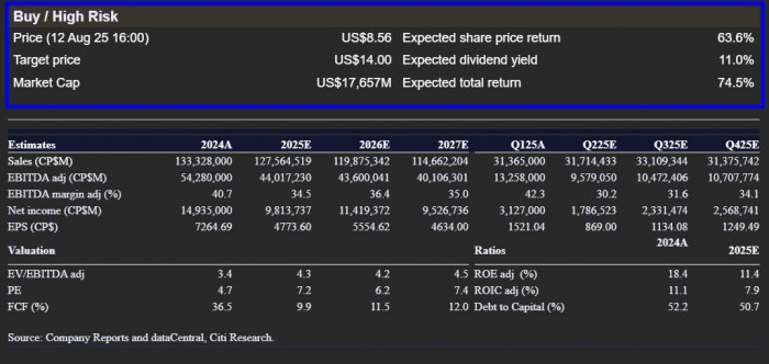 Citi mantiene recomendación de compra sobre Ecopetrol pese a caída del 46 % en utilidades