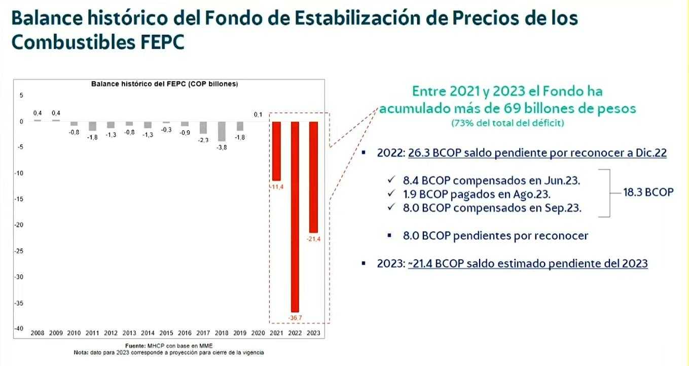Ecopetrol lograría récord en transferencias al Estado colombiano en 2023: se esperan $53 billones